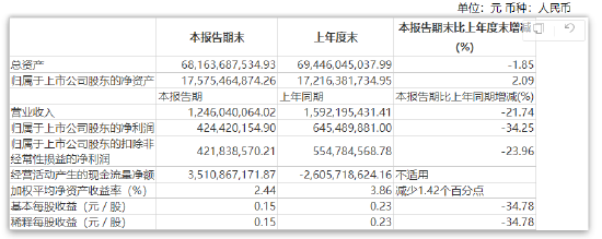 中銀國(guó)際證券上半年凈利潤(rùn)同比減少34.25% 新任王衛(wèi)為執(zhí)行委員會(huì)委員、資深客戶(hù)經(jīng)理