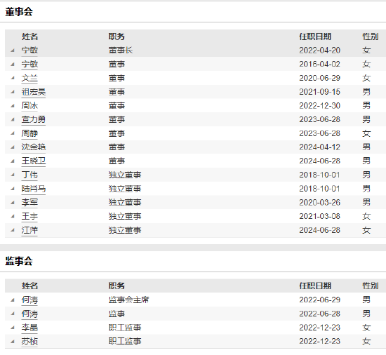 中銀國際證券上半年凈利潤同比減少34.25% 新任王衛(wèi)為執(zhí)行委員會委員、資深客戶經(jīng)理  第4張