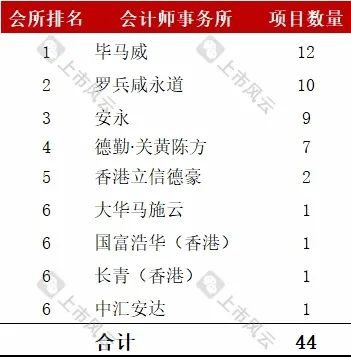 港股2024年1-8月上市中介機(jī)構(gòu)排行榜（會(huì)計(jì)師/券商）！