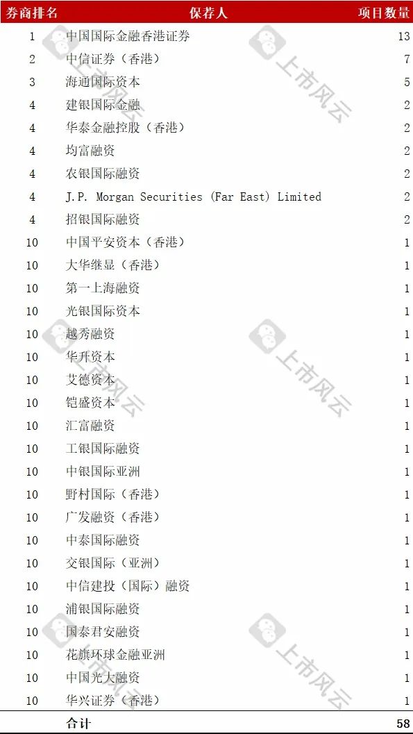 港股2024年1-8月上市中介機(jī)構(gòu)排行榜（會(huì)計(jì)師/券商）！