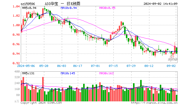 內(nèi)需提振政策在9月有望陸續(xù)推出，A50ETF華寶（159596）半日成交額近6000萬  第1張