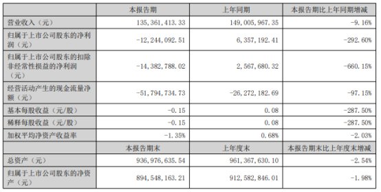 破發(fā)股榮信文化上半年轉(zhuǎn)虧 2022年上市超募1.6億  第1張