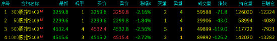 股指期貨全線下跌 IM主力合約跌2.72%  第3張