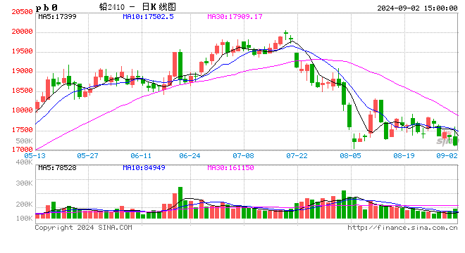 長(zhǎng)江有色：2日鉛價(jià)下跌 下游接貨能力有限