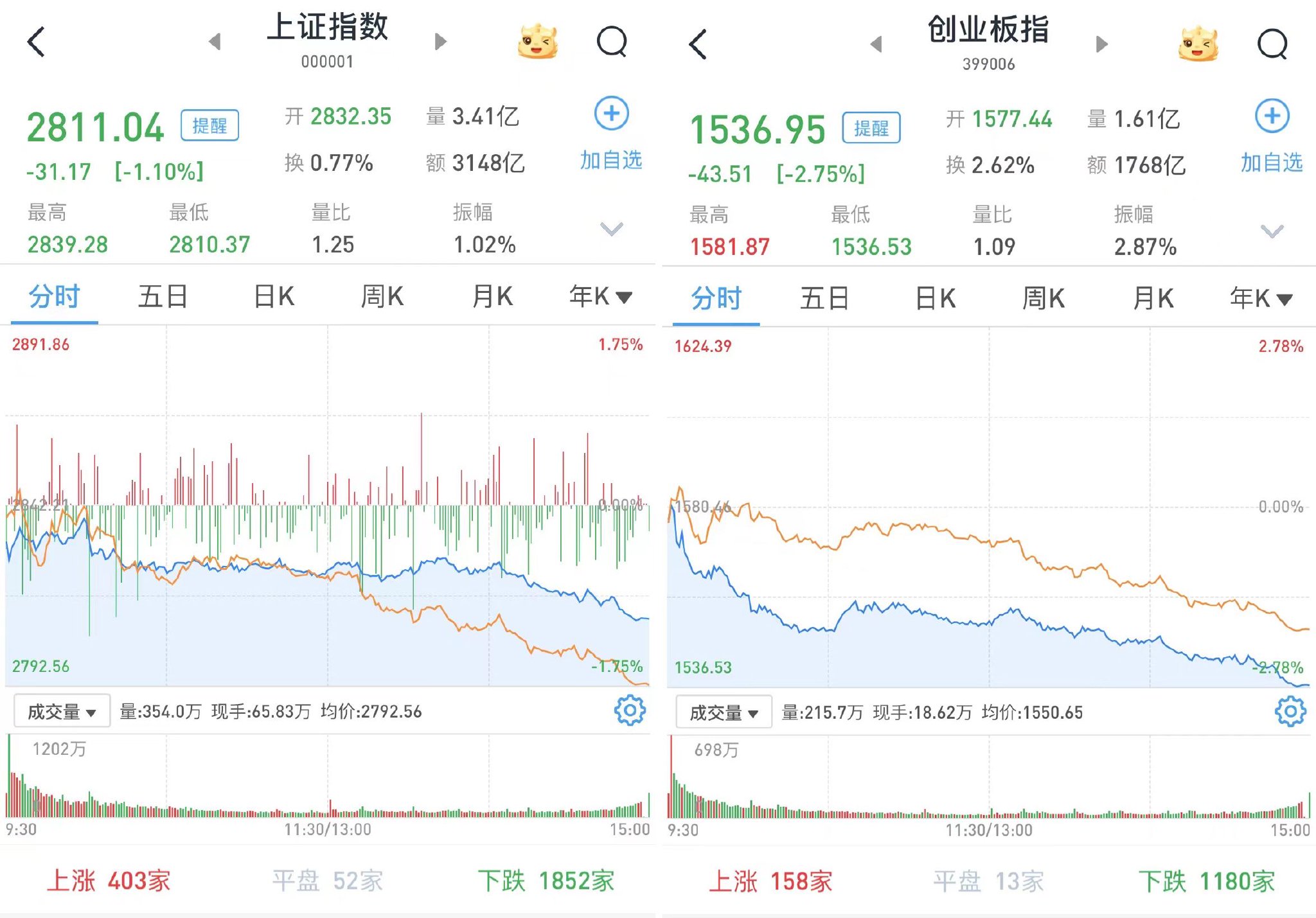 A股三大股指低開低走：滬指跌1.1%，半導(dǎo)體、白酒等板塊跌幅居前