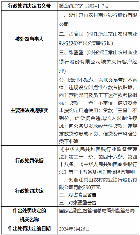 浙江常山農(nóng)村商業(yè)銀行被罰290萬元：公司治理不規(guī)范 關(guān)聯(lián)交易管理不審慎等“八宗罪”  第1張