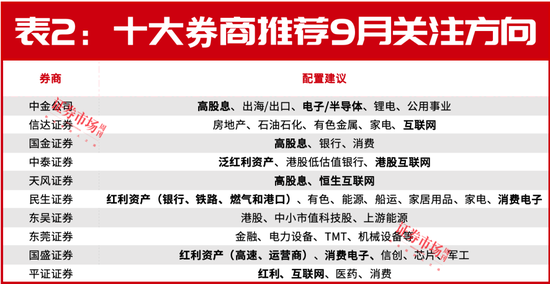 9月，A股有望反彈！十大券商都瞄準(zhǔn)了這兩個(gè)賽道  第2張