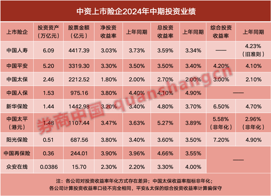 股票持倉1.43萬億！上市險企研判市場 透露兩大關鍵詞  第1張