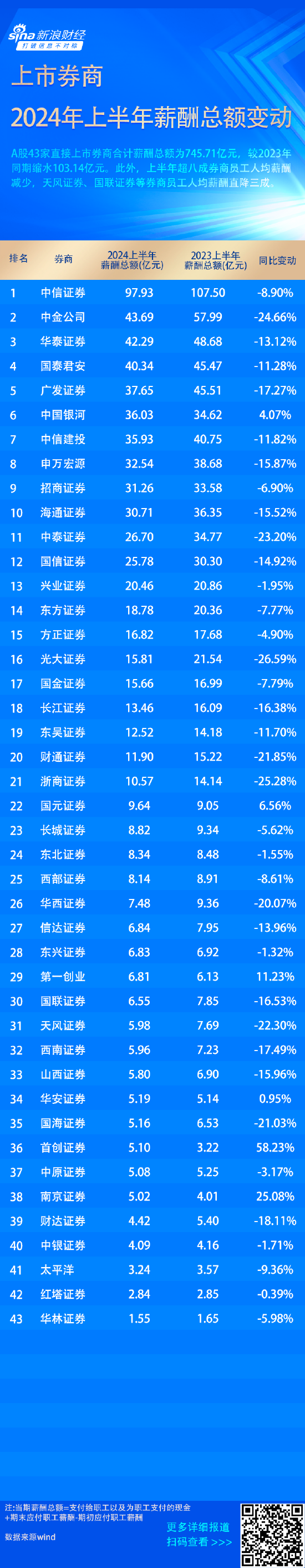 又降薪！超八成券商薪酬縮水 首創(chuàng)證券等員工薪酬逆勢增長