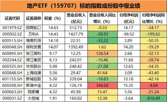 一則回應(yīng)引發(fā)地產(chǎn)股下跌？萬科A跌5%，地產(chǎn)ETF（159707）下挫近3%午后持續(xù)溢價(jià)！明年或迎業(yè)績(jī)拐點(diǎn)  第2張