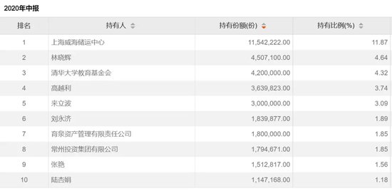 地方國資重倉，大賺近85%