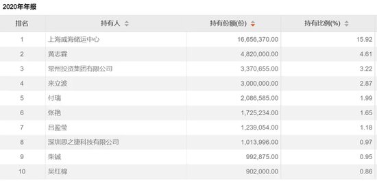 地方國資重倉，大賺近85%