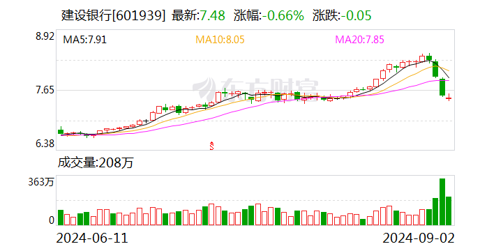 直擊中期業(yè)績發(fā)布會丨建行凈息差降幅收窄 存款定期化趨勢放緩