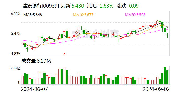 直擊中期業(yè)績發(fā)布會丨建行凈息差降幅收窄 存款定期化趨勢放緩