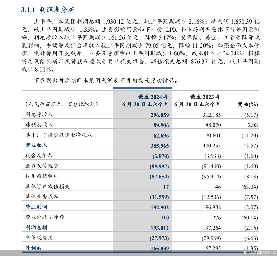 直擊中期業(yè)績發(fā)布會丨建行凈息差降幅收窄 存款定期化趨勢放緩