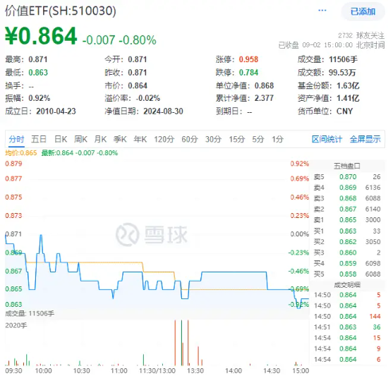 高股息叒出手！銀行、能源逆市上揚，價值ETF（510030）跑贏滬指！機構(gòu)：高股息板塊或具備較好的安全邊際