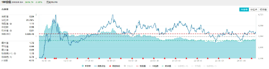 高股息叒出手！銀行、能源逆市上揚，價值ETF（510030）跑贏滬指！機構(gòu)：高股息板塊或具備較好的安全邊際