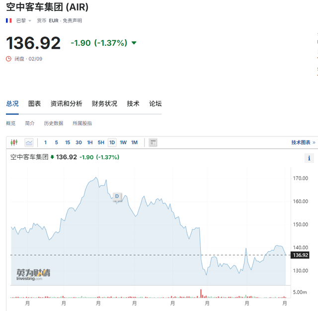 全球首例！國泰航空A350飛機(jī)引擎出現(xiàn)故障，羅羅和空客股價跳水  第2張