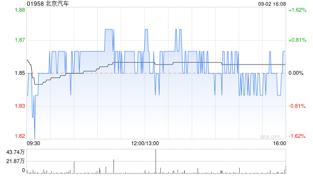 北京汽車擬斥資20億元認(rèn)購(gòu)北汽新能源發(fā)行的認(rèn)購(gòu)股份