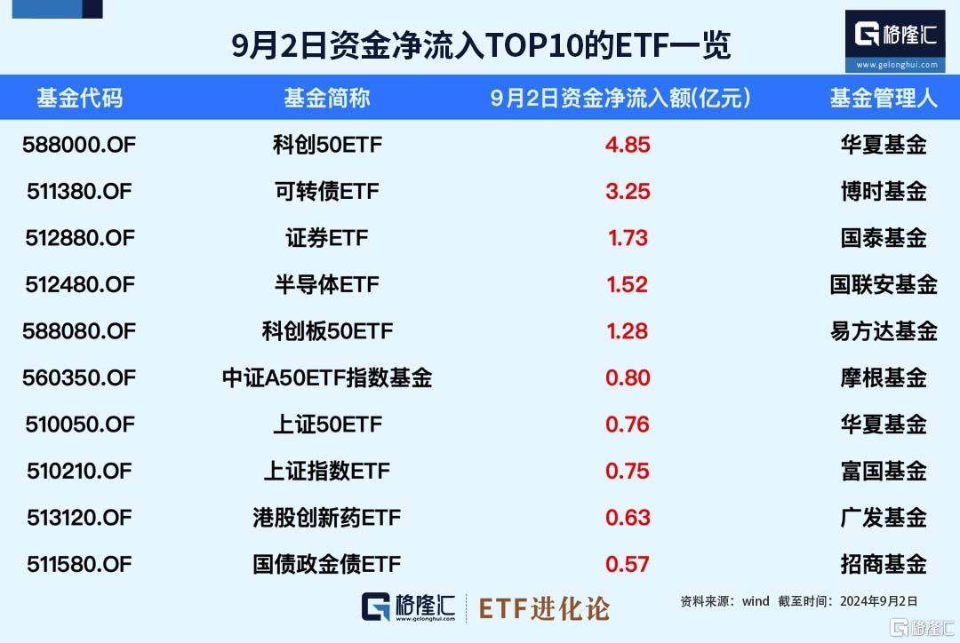 ETF資金榜：資金凈流入科創(chuàng)50ETF、可轉(zhuǎn)債ETF，資金罕見小幅流出中證500ETF、滬深300ETF、中證1000ETF