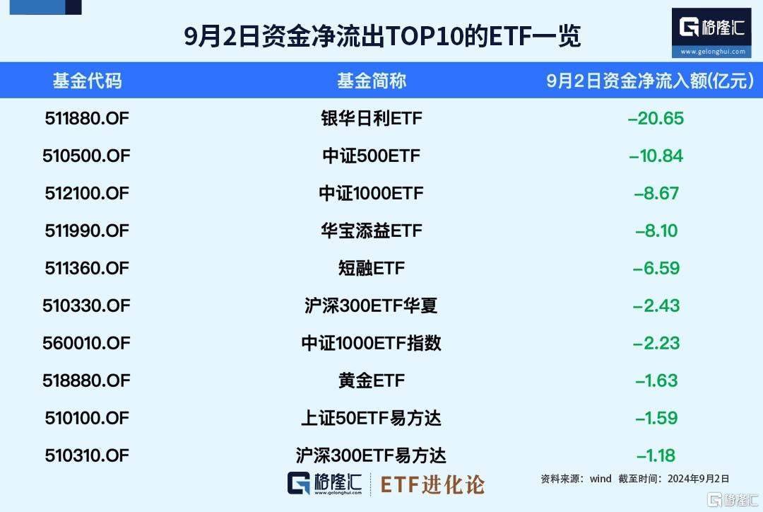 ETF資金榜：資金凈流入科創(chuàng)50ETF、可轉債ETF，資金罕見小幅流出中證500ETF、滬深300ETF、中證1000ETF  第2張