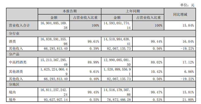 中高檔酒量增價減 瀘州老窖要向零零后售賣低度酒產(chǎn)品