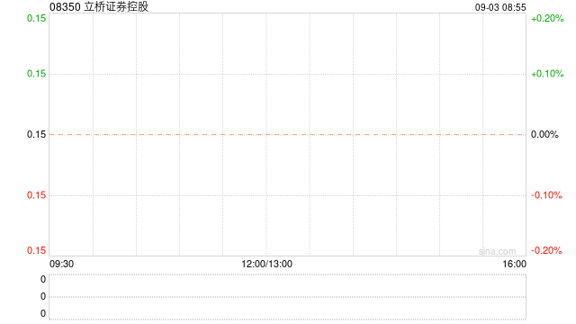 立橋證券控股擬發(fā)行1.6億股認購股份 凈籌約3800萬港元