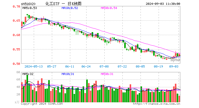 以舊換新政策再加碼，化工ETF（516020）盤中上探1.52%，標(biāo)的指數(shù)超9成成份股飄紅！