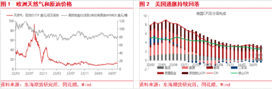 東海期貨：美聯(lián)儲(chǔ)即將開啟降息，國內(nèi)政策支持力度有待增強(qiáng)  第2張