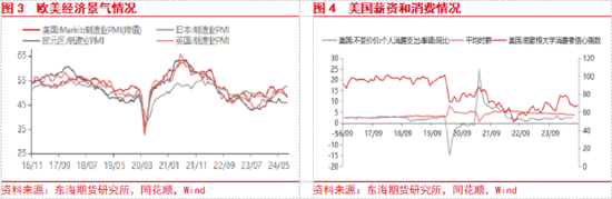 東海期貨：美聯(lián)儲(chǔ)即將開啟降息，國內(nèi)政策支持力度有待增強(qiáng)  第3張