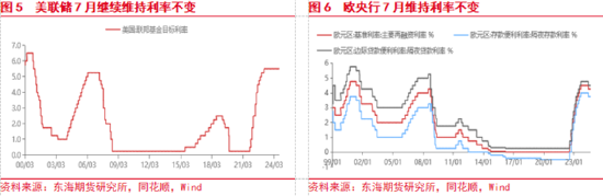 東海期貨：美聯(lián)儲(chǔ)即將開啟降息，國內(nèi)政策支持力度有待增強(qiáng)  第4張