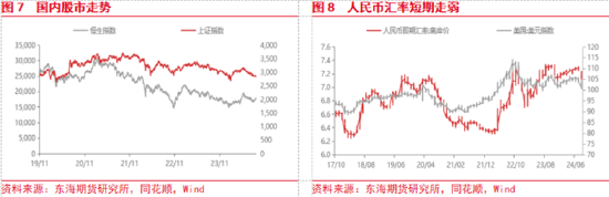 東海期貨：美聯(lián)儲(chǔ)即將開啟降息，國內(nèi)政策支持力度有待增強(qiáng)  第5張