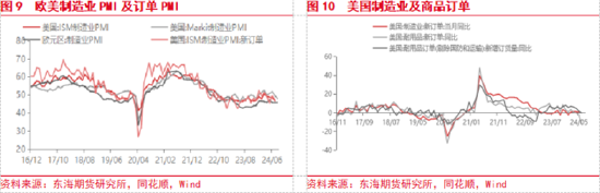 東海期貨：美聯(lián)儲(chǔ)即將開啟降息，國內(nèi)政策支持力度有待增強(qiáng)  第6張