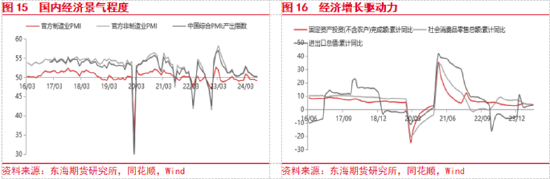 東海期貨：美聯(lián)儲(chǔ)即將開啟降息，國內(nèi)政策支持力度有待增強(qiáng)  第9張