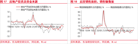 東海期貨：美聯(lián)儲(chǔ)即將開啟降息，國內(nèi)政策支持力度有待增強(qiáng)  第10張