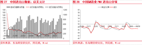 東海期貨：美聯(lián)儲(chǔ)即將開啟降息，國內(nèi)政策支持力度有待增強(qiáng)  第15張