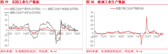 東海期貨：美聯(lián)儲(chǔ)即將開啟降息，國內(nèi)政策支持力度有待增強(qiáng)  第16張