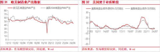 東海期貨：美聯(lián)儲(chǔ)即將開啟降息，國內(nèi)政策支持力度有待增強(qiáng)  第17張