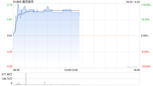 物管股隨內(nèi)房股走高 鑫苑服務(wù)漲逾15%中海物業(yè)漲逾4%  第1張