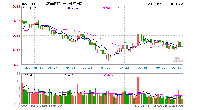 華林證券領(lǐng)漲5.21%，券商ETF（512000）漲逾1%，機(jī)構(gòu)：券商超跌空間逐步縮小  第1張