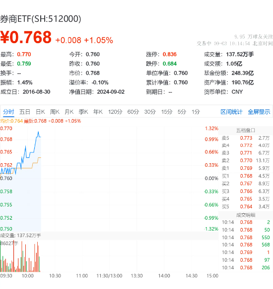 華林證券領(lǐng)漲5.21%，券商ETF（512000）漲逾1%，機(jī)構(gòu)：券商超跌空間逐步縮小  第2張