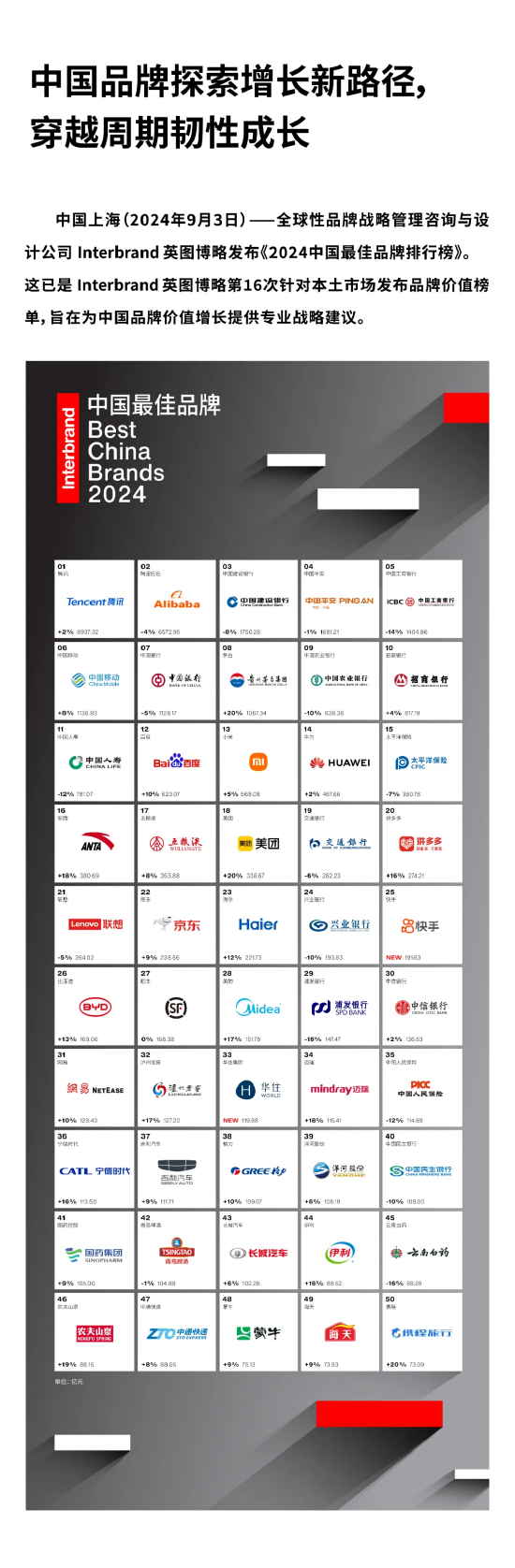 Interbrand《2024中國最佳品牌排行榜》發(fā)布：5家酒企上榜，茅臺價值增速最快  第1張