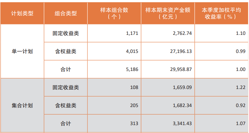 二季度全國企業(yè)年金基金投資“成績單”出爐：投資收益326.3億元，加權(quán)平均收益率1%