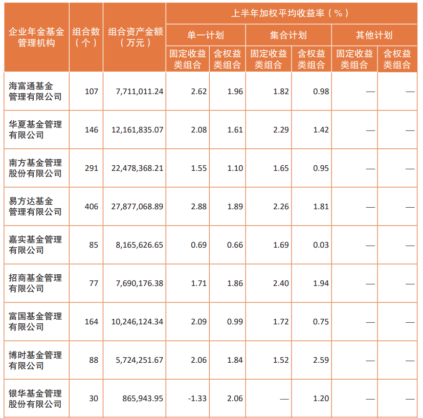 二季度全國企業(yè)年金基金投資“成績單”出爐：投資收益326.3億元，加權平均收益率1%