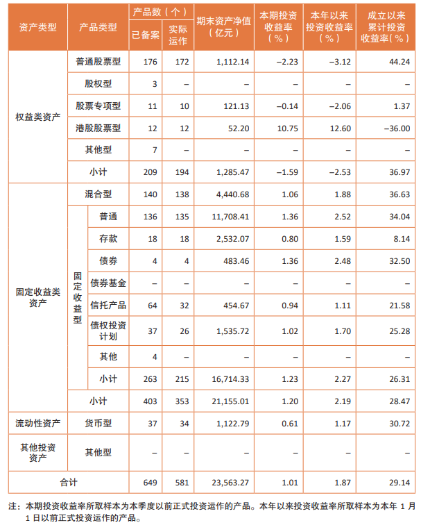 二季度全國企業(yè)年金基金投資“成績單”出爐：投資收益326.3億元，加權(quán)平均收益率1%  第5張