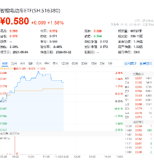 固態(tài)電池蓄勢(shì)待發(fā)，誰(shuí)能捧得“圣杯”？南都電源重大突破，智能電動(dòng)車(chē)ETF（516380）盤(pán)中漲超2%  第2張