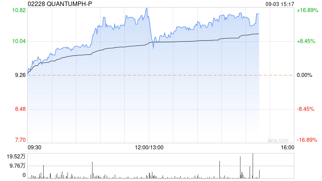 晶泰科技午后股價漲超8% 公司獲納入恒生綜合指數(shù)