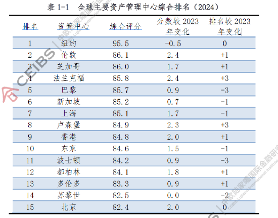 2024全球資管中心綜合排名發(fā)布：紐約倫敦芝加哥位居前三，上海香港進(jìn)入前十