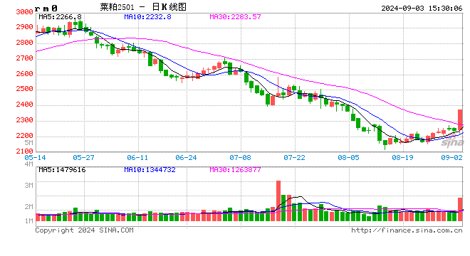 快訊：菜粕主力合約觸及漲停：漲幅6.03% 報(bào)2375元/噸