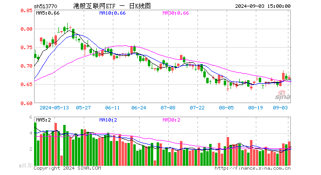 微信蘋果二選一？花旗力挺騰訊，港股互聯網ETF（513770）盤中漲逾1%